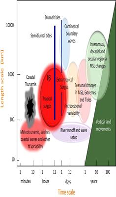 Towards Comprehensive Observing and Modeling Systems for Monitoring and Predicting Regional to Coastal Sea Level